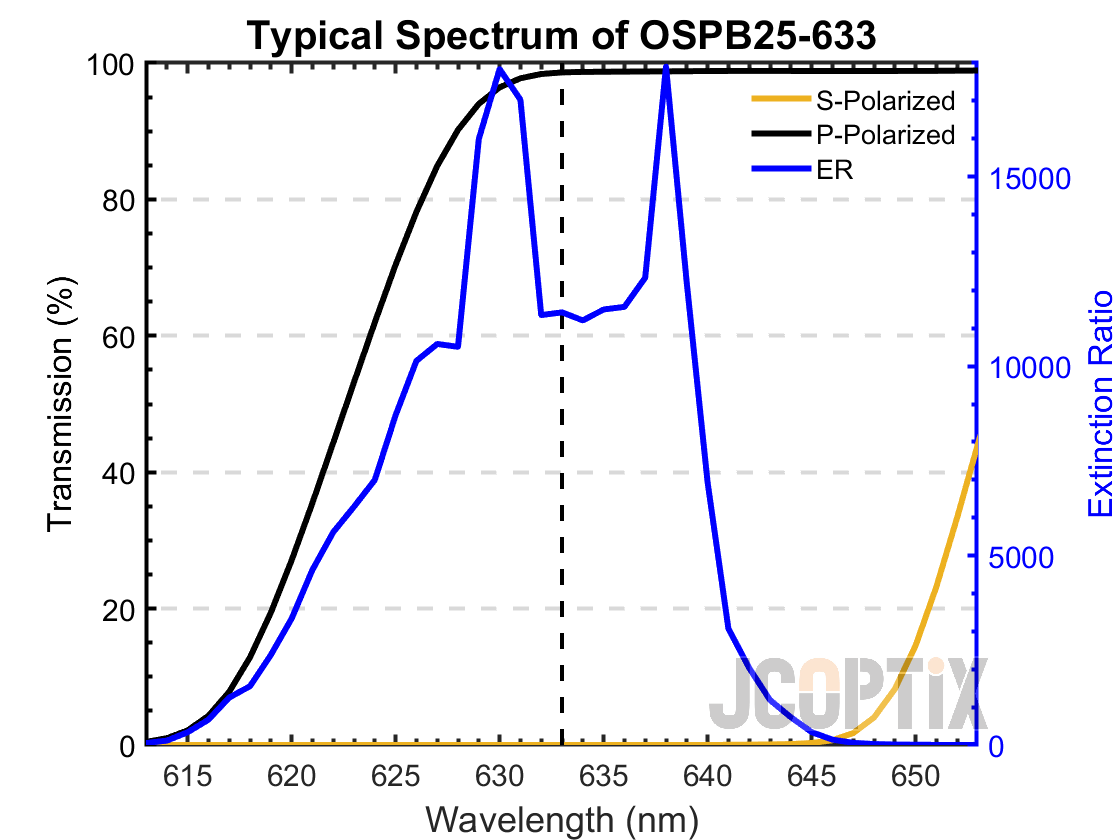 Typical Spectrum of OSPB25-633